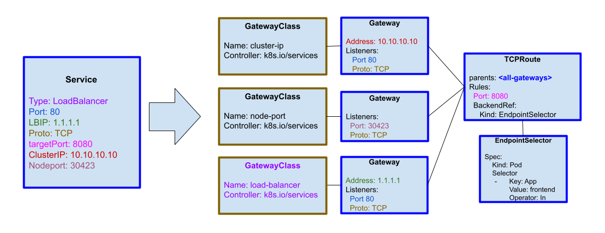 image displaying LB Service API analogous GW API objects