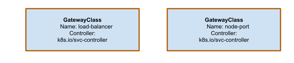 image displaying gatewayclasses to represent different service types