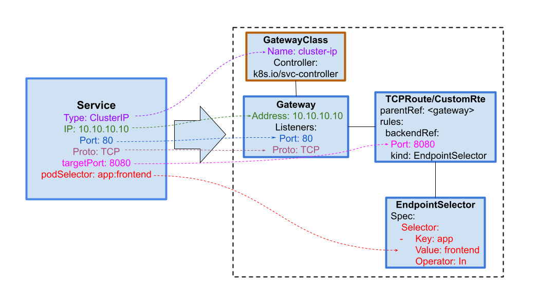 image displaying service model to gateway api model mapping